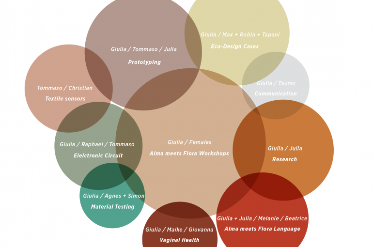 Co-Creation – The Ecodesign Prototype halfway